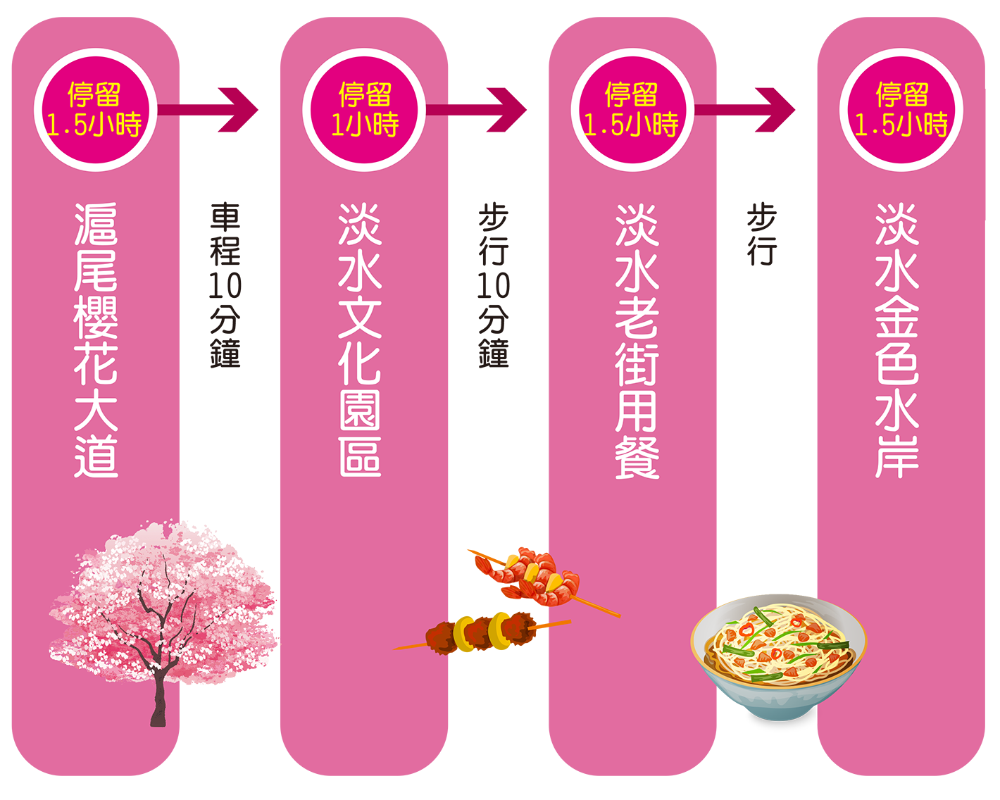 半日遊建議路線
北投子溪櫻花生態林步道(2小時)→(步行10分鐘)→沒有特別計畫café(1.5小時)→(步行15分鐘)→新北稼日蒔光(40分)